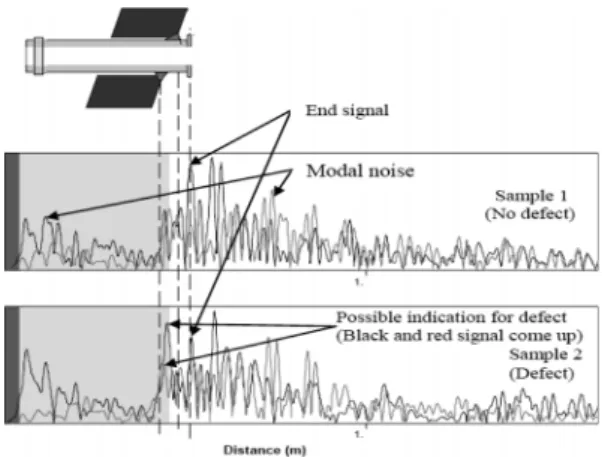 Fig. 8 Experimental result of collected data from 150  kHz to 300kHz