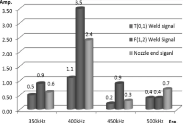 Fig. 10 Amplitude values about reflectors depending  on frequency.