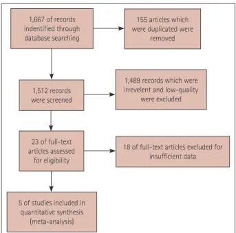 Fig. 1. Flow chart of included and excluded studies.