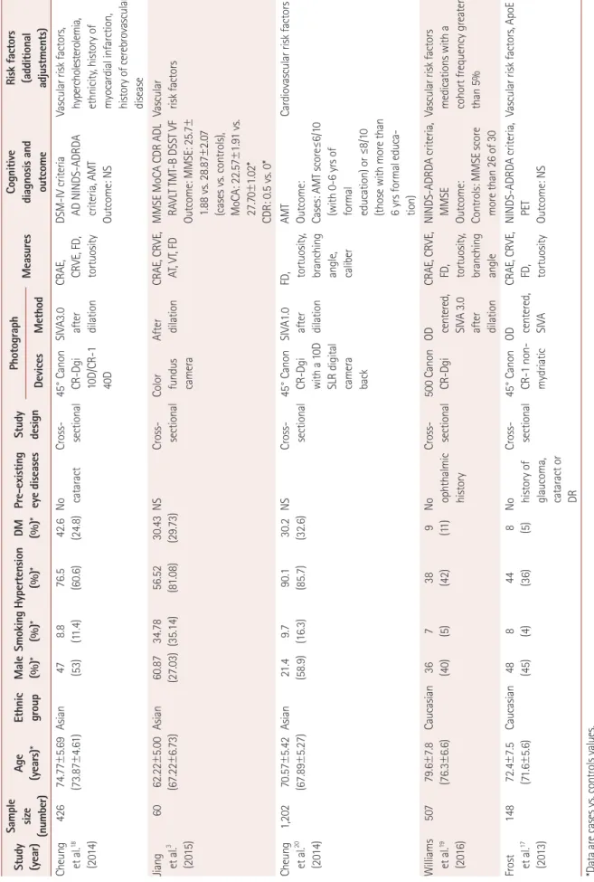Table 1. Characteristics of the included studies Study (year)