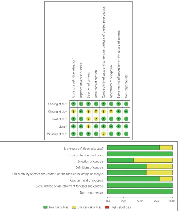 Fig. 4 shows that there was severe heterogeneity (p<0.00001, 