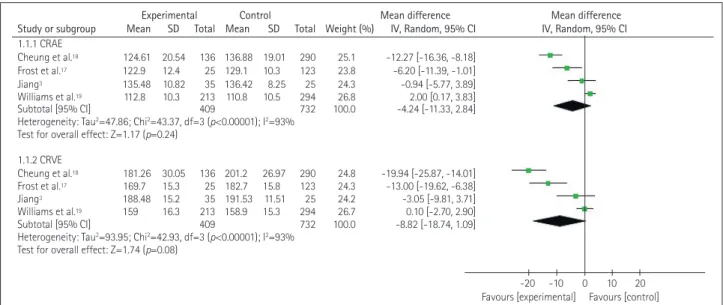 Fig. 4. Forest plot of the association between the retinal vascular tortuosity and cognitive impairment