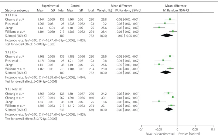 Fig. 5. Forest plot of the association between the retinal vascular FD and cognitive impairment