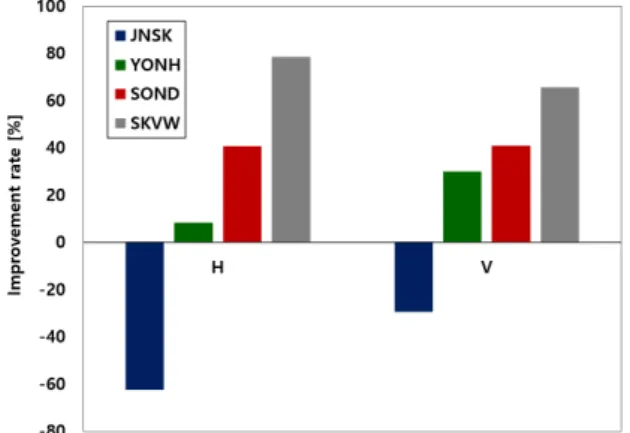 Fig. 9.  Comparison of positioning accuracy by system at SKVW.