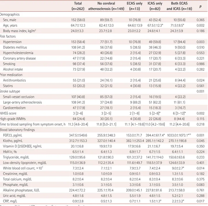 Table 1. Comparison of clinical characteristics and blood laboratory findings according the presence of cerebral atherosclerosis Total  (n=262) No cerebral   atherosclerosis (n=149) ECAS only (n=13) ICAS only (n=82) Both ECAS  and ICAS ( n=18) p Demographi