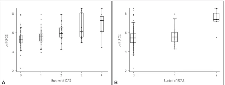Fig. 2. Association of FGF23 with the burden of ICAS (A) and the burden of ECAS (B). X-axis indicates the burden of each type of cerebral athero- athero-sclerosis, and Y-axis indicates the value of natural logarithm of FGF23
