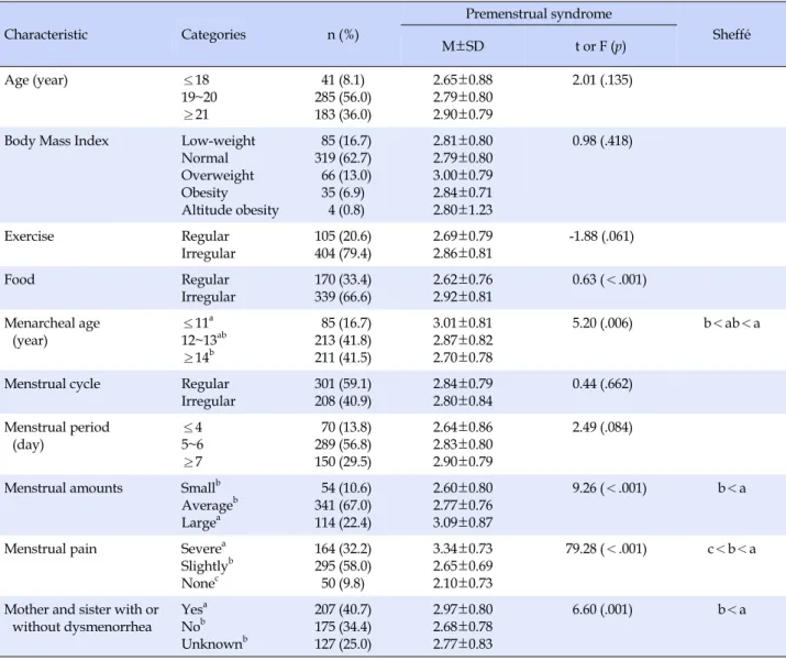 Table 1. Difference of Variables by General Characteristics (N=509) Characteristic Categories n (%) Premenstrual syndrome  Sheffé M±SD t or F (p)  Age (year) ≤18 19~20 ≥21 41 (8.1) 285 (56.0)183 (36.0) 2.65±0.882.79±0.802.90±0.79  2.01 (.135)