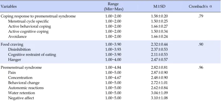 Table 2. Mean of Variables (N=509)