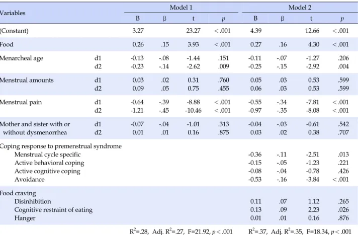 Table 4. Hierarchial Multiple Regression Analysis on Premenstrual Syndrome
