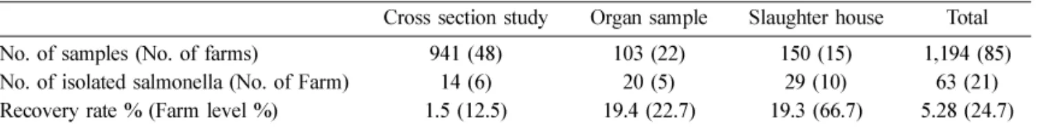 Table 3.  Antimicrobial susceptibility of  Salmonella  spp. isolated from pigs