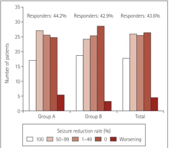 Fig. 2. Retention rate according to age when started on perampanel.