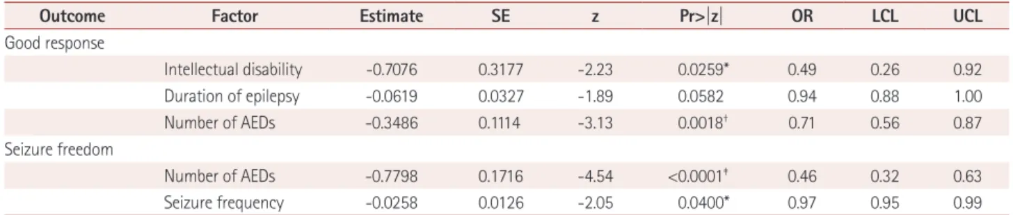 Table 3. Results from the logistic regression model for factors affecting a good treatment response and seizure freedom