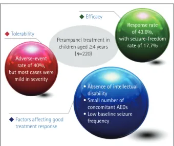 Fig. 3. Summary of efficacy, tolerability, and factors affecting treat- treat-ment response of perampanel in pediatric patients aged 4 years or  older with epilepsy