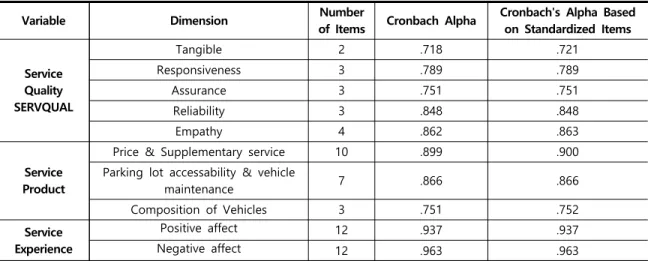 Tab.  3-3  Reliability  Testing  of  Service  Quality,  Service  Product,  &amp;  Service  Experience