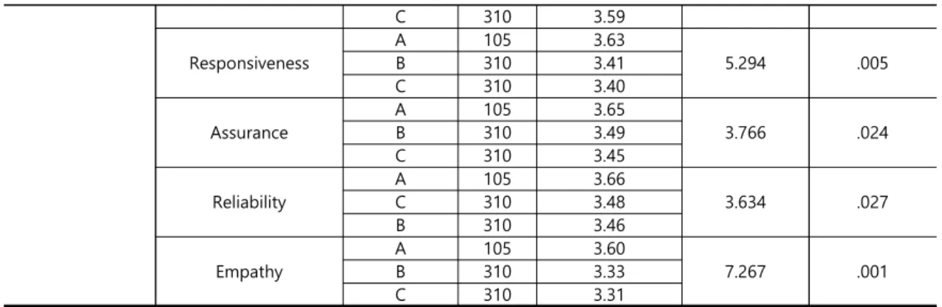 Tab.  3-5  Satisfaction  of  Each  Dimension  of  Service  Product