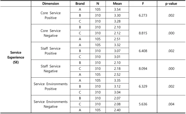 Tab.  3-6  Satisfaction  of  Each  Dimension  of  Service  Experience 