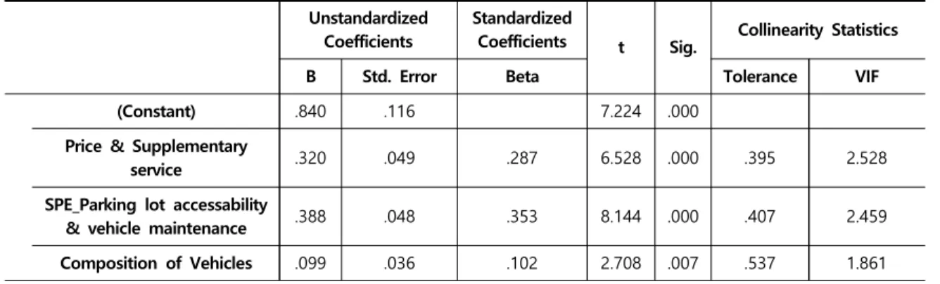 Tab.  3-8  Dimensions  of  Service  Product  and  Satisfaction  on  Service  Product