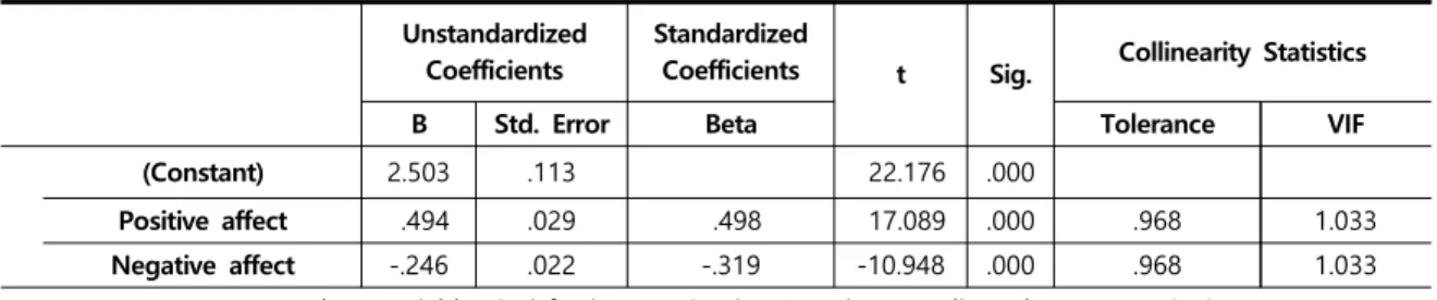 Tab.  3-10  Effects  of  SERVQUAL,  SPE,  SE  dimensions  on  Overall  satisfaction 