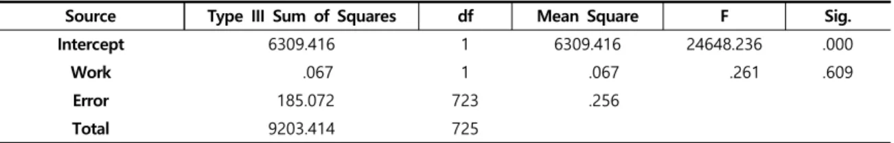 Tab.  3-13  Difference  in  Overall  Service  Satisfaction  by  Purpose  of  Work 