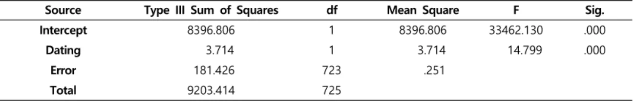 Tab.  3-15  Difference  in  Overall  Service  Satisfaction  by  Purpose  of  Dating
