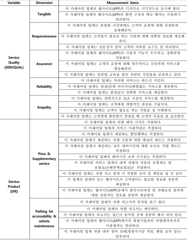 Tab.  3-1  Measurement  Items  of  Variables