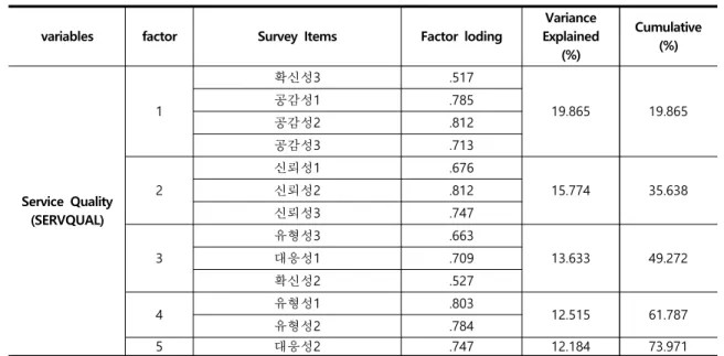 Tab.  3-2  Validity  Testing  of  Constructs