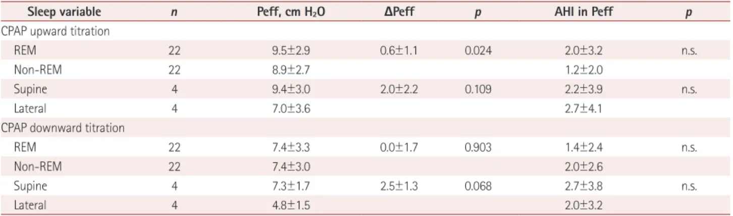 Table 3. Comparison of Peff during CPAP upward and downward titration