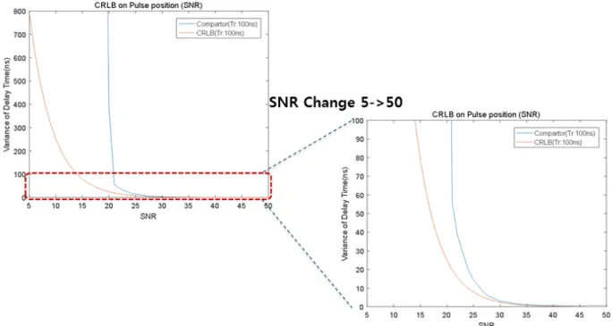 Fig. 17.  Simulation result of level adjuster system &amp; CRLB of pulse positioning.
