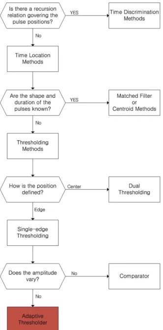 Fig. 5 explains that pulse position can be measured using  a matched filter if the shape and length of the received pulse  is known in advance