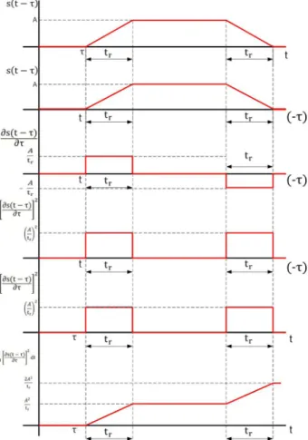 Fig. 8 shows the CRLB simulation results of pulse position  with regard to rise time and SNR