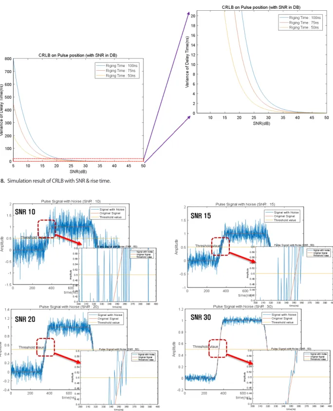 Fig. 9.  Simulation result of simple threshold system with SNR.