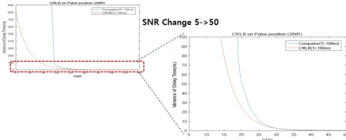 Fig. 11.  Amplitude variation due to the different distance of receiver and transmitter.