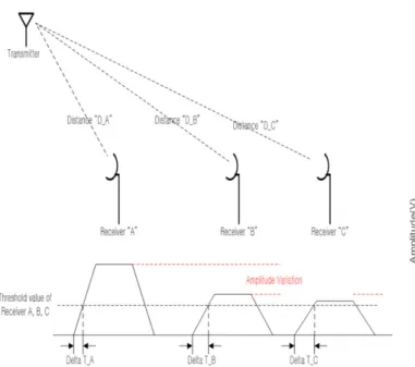 Fig. 13 shows the structure of LAS. LAS consists of delay,  amplifier, comparator, and, if needed, smoothing filter