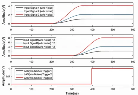 Fig. 16 shows the tendency of deviation with respect to  pulse position in the LAS method depending on the changes 