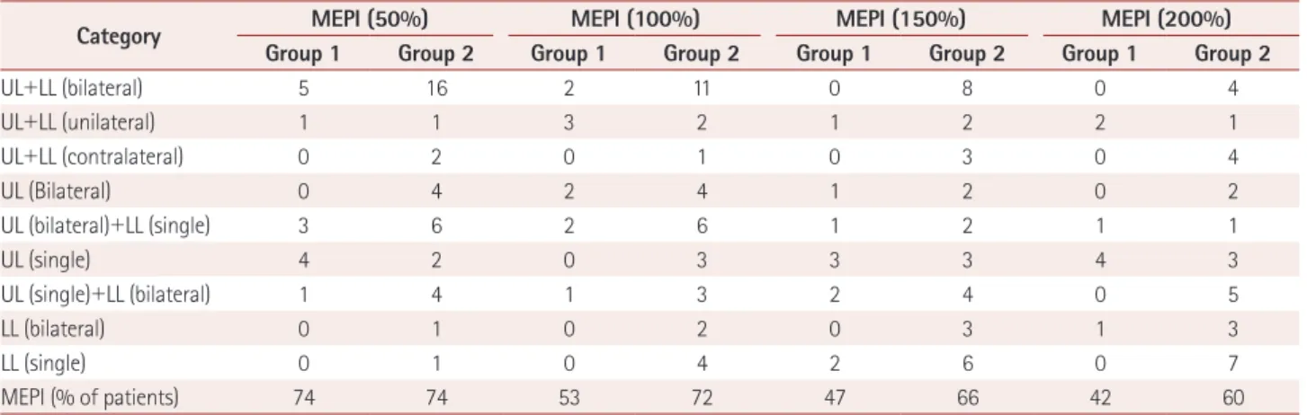 Table 1 summarizes the four definitions and their respec- respec-tive proportions in the patients with MEPI