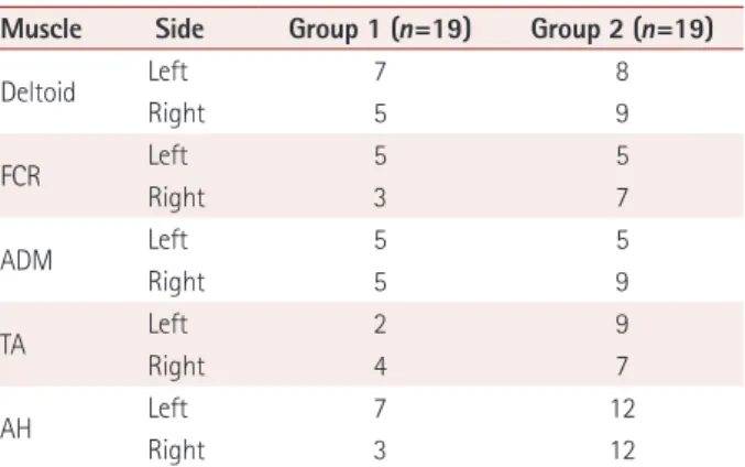 Table 3. Comparison of MEPI between Group 1 and 2 for individual  muscles
