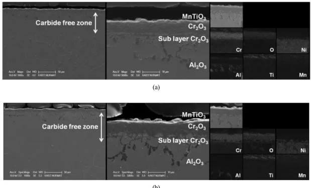 Fig. 4 Oxide structures of Haynes 230 oxidized for 1000 h at 900℃  in (a) steam and (b) steam＋20 vol.-% H 2