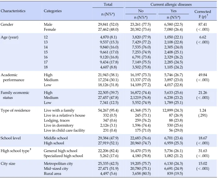 Table 1. Current Allergic Diseases depending on Characteristics (n=57,303, N=2,683,547)