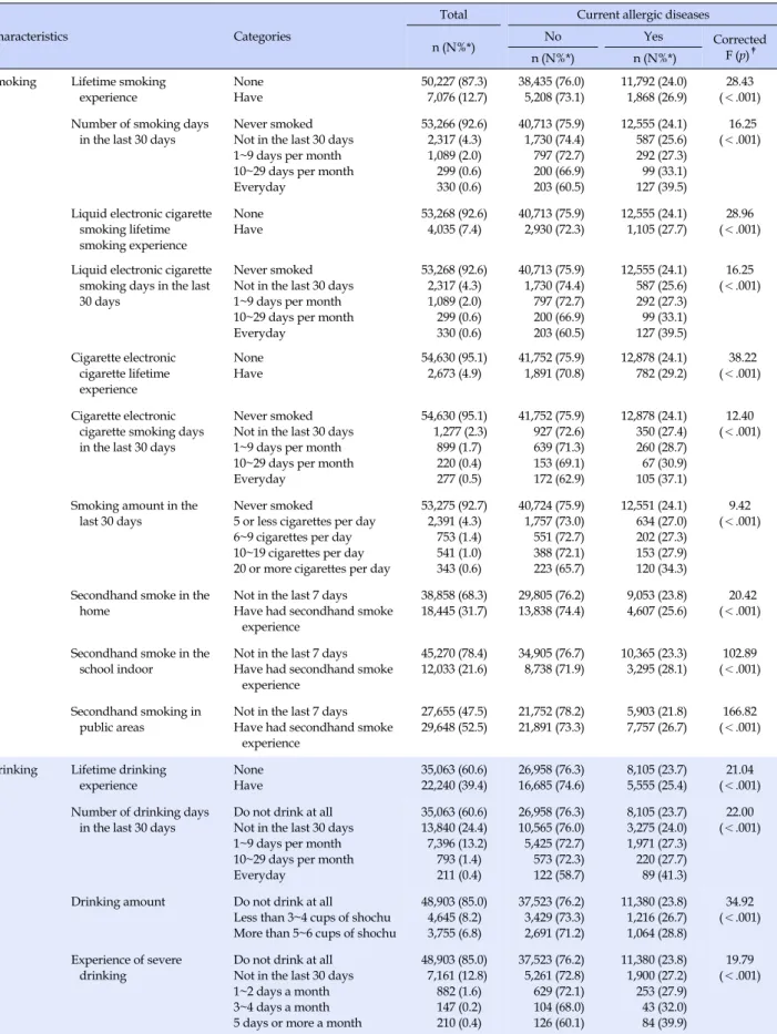 Table 2. Current Allergic Diseases depending on Health Behavior (n=57,303, N=2,683,547)