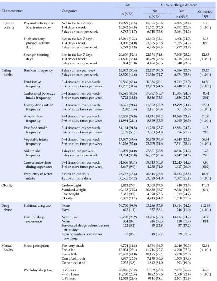 Table 2. Current Allergic Diseases depending on Health Behavior (Continued) (n=57,303, N=2,683,547)