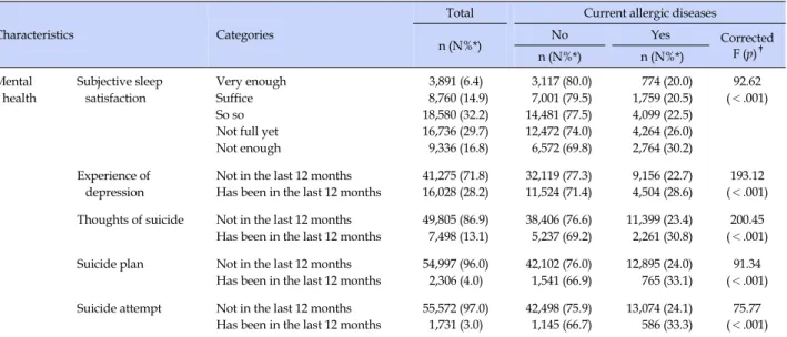 Table 2. Current Allergic Diseases depending on Health Behavior (Continued) (n=57,303, N=2,683,547)