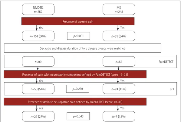 Fig. 1 presents a flow chart of the pain investigation in this  study. Between 2016 and 2018, a total of 500 patients with  NMOSD and MS from six referral medical centers in Korea  underwent pain investigations