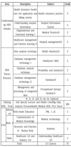Tab.  2-1.  Composition of the Curriculum