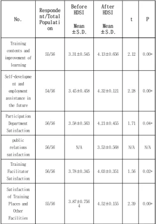 Tab.  4-2.  Main  Response  Analysis