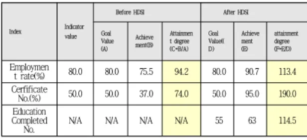 Table  3-1  shows  the  'result  indicator-based  performance'  of  the  employment  rate,  student  certification acquisition rate, and number of persons  in  education  into  HDS  characterization  field