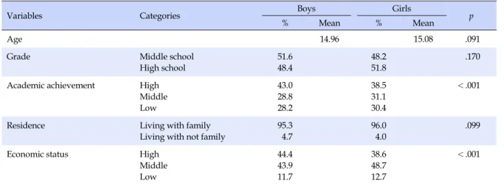 Table 1. Comparison of General Characteristics by Gender