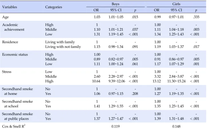 Table 4. The Association between Secondhand Smoke and Depression to Gender