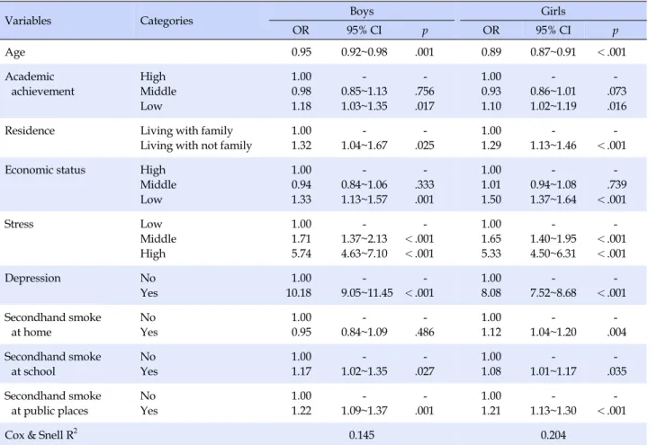 Table 5. The Association between Secondhand Smoke and Suicidal Ideation to Gender