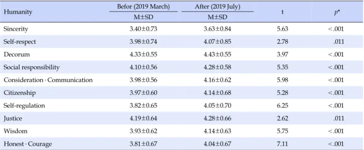 Table 1. Comparison of Character Level before and after Humanity Education (N=263)