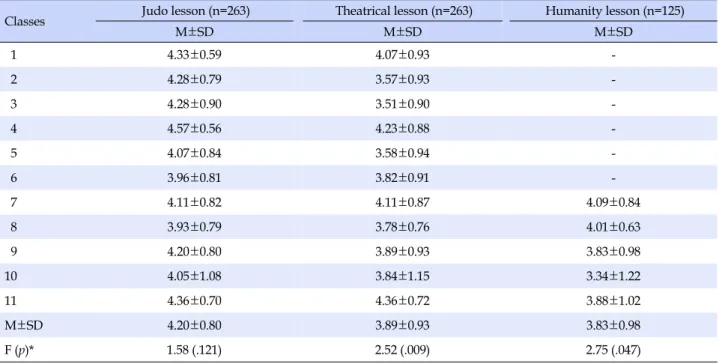 Figure 1. Comparison of character level before and after character education.